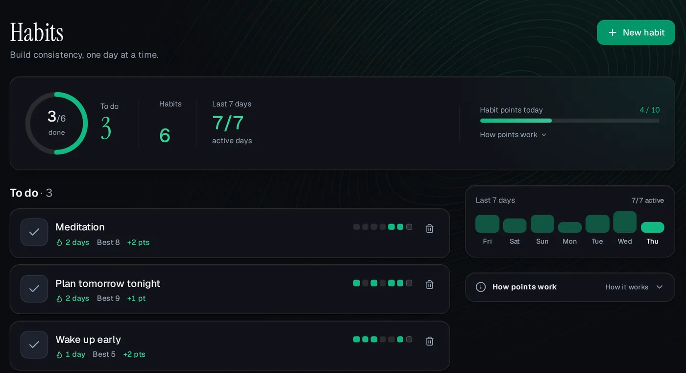 The Habits page on a computer: today’s to-do habits with streaks, best streaks and points, the 4 of 10 daily cap meter and the last 7 days