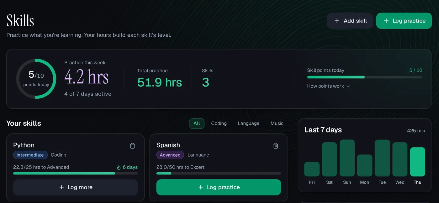 Skills on a computer: Python at Intermediate with 22.3 of 25 hours to Advanced and a 6-day streak, Spanish at Advanced, and 425 practice minutes in the last 7 days