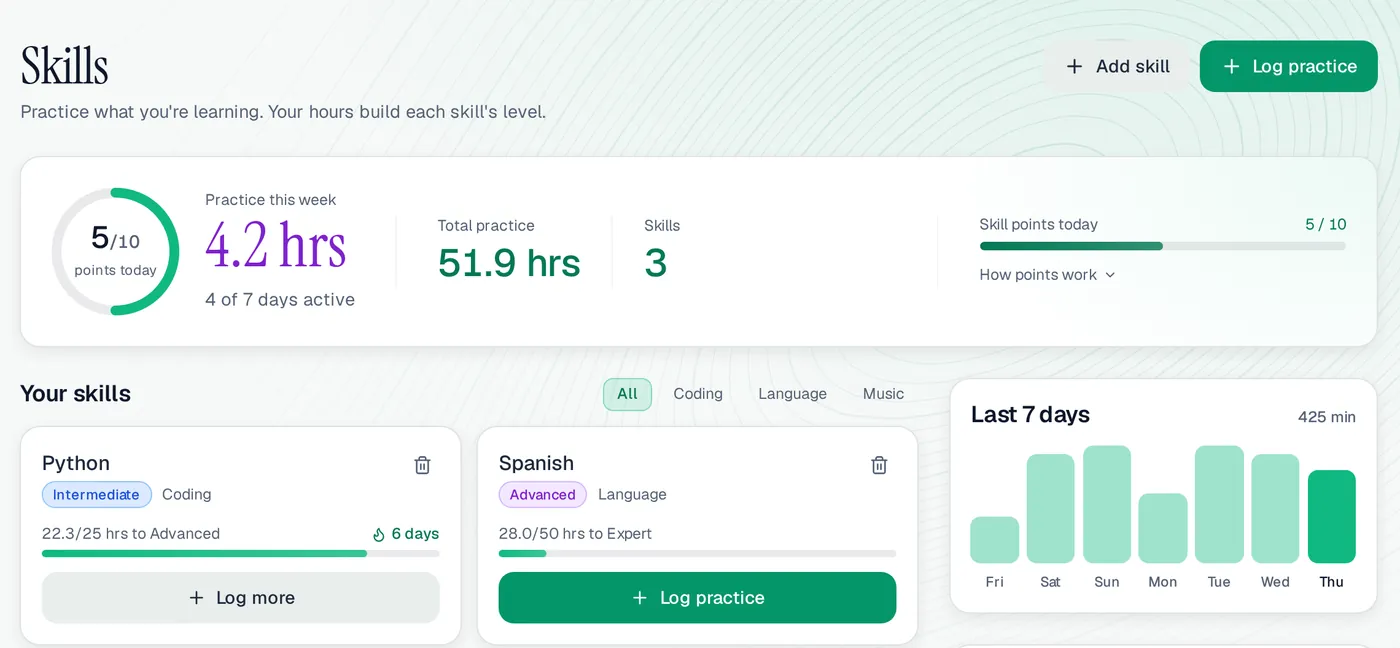 Skills on a computer: Python at Intermediate with 22.3 of 25 hours to Advanced and a 6-day streak, Spanish at Advanced, and 425 practice minutes in the last 7 days