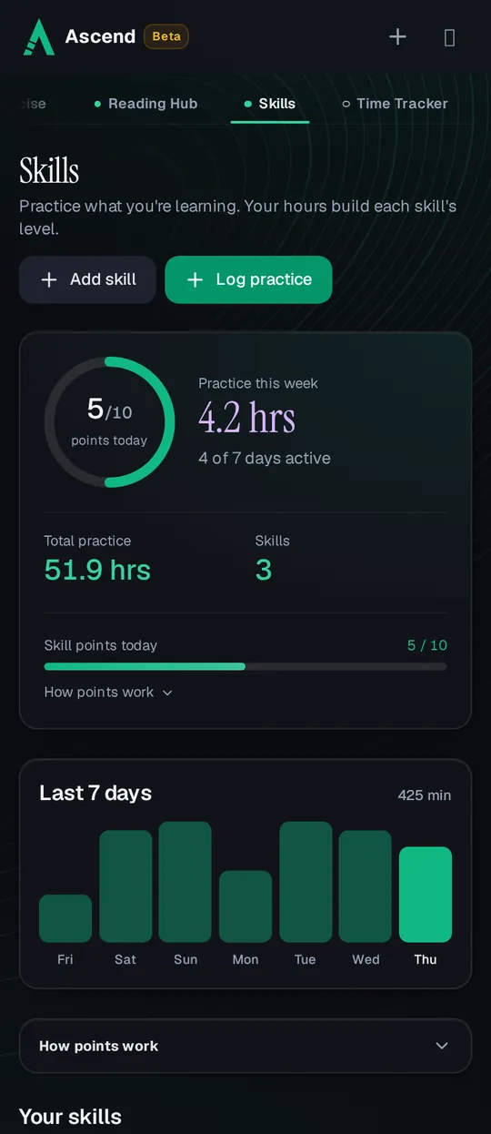 Skills on a phone: 5 of 10 skill points today, 4.2 hours of practice this week on 4 of 7 days, 51.9 hours in total across 3 skills