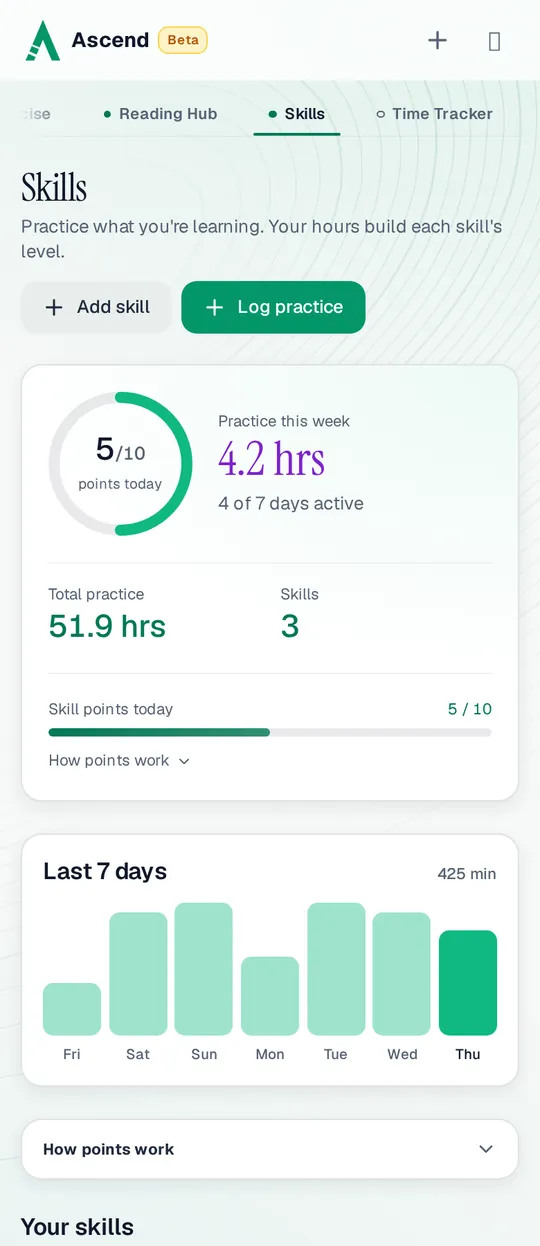 Skills on a phone: 5 of 10 skill points today, 4.2 hours of practice this week on 4 of 7 days, 51.9 hours in total across 3 skills